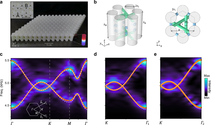 Fig. 2: Probing acoustic satellite Dirac cones.