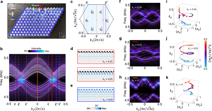 Fig. 3: Experimental validation of edge states and bulk-edge correspondence for acoustic satellite Dirac cones.