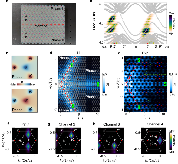 Fig. 4: Experimental demonstration of satellite-valley interface states.