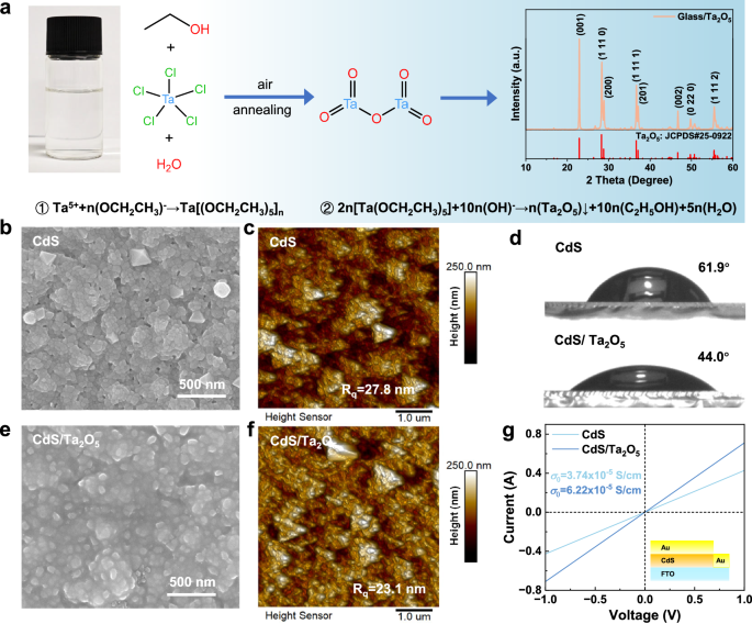 Fig. 1: Characterization of CdS/Ta2O5 buffer layers.