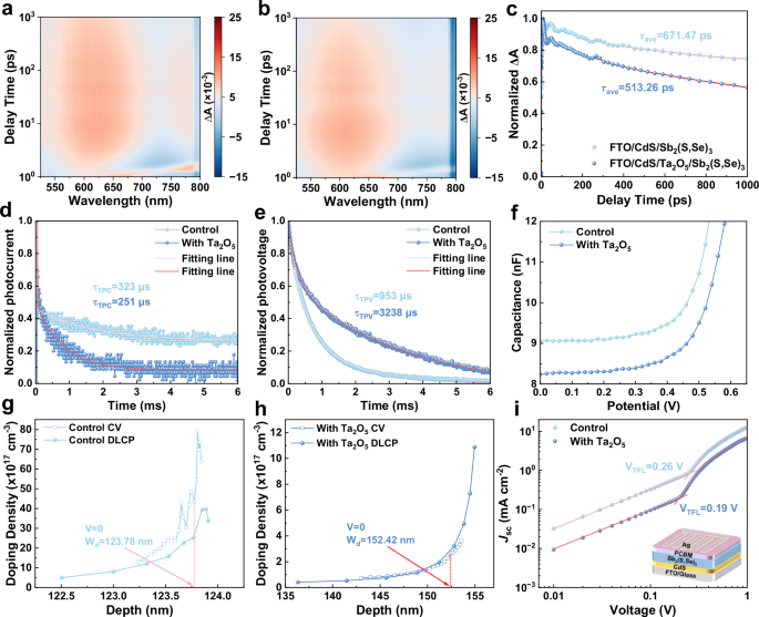 Fig. 3: Carrier dynamics and interfacial defect analysis.