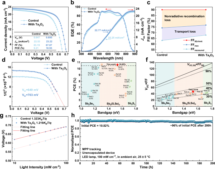 Fig. 4: Device performance and characterization.