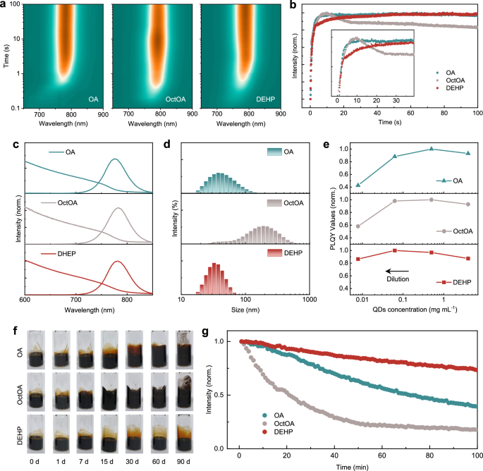 Fig. 2: Dispersibility and stability of PQDs.