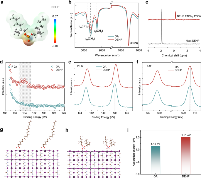 Fig. 3: Surface chemical properties.