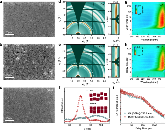 Fig. 4: Film morphology and optoelectronic properties.