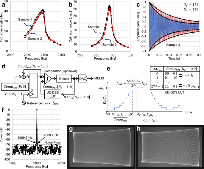 Super-dense point clouds acquired by an ultralight 10 g solid ...