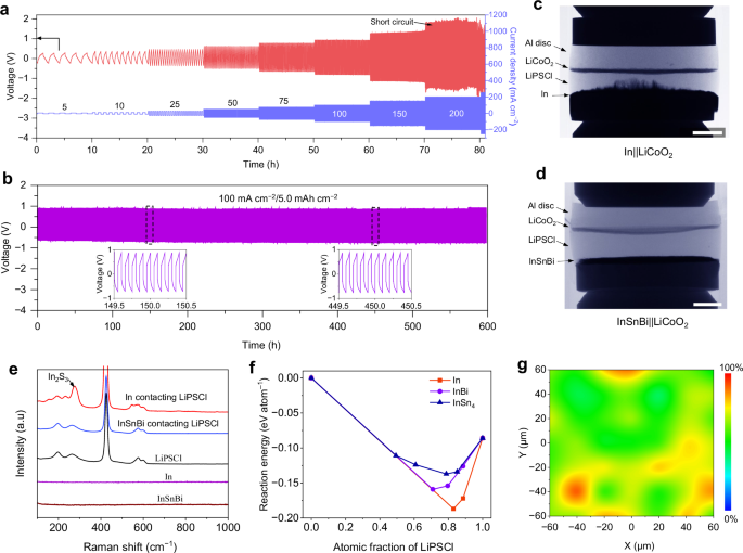 Fig. 3: Electrochemical performance of the InSnBi at 30 °C.