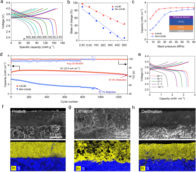 Fig. 4: Electrochemical performance of InSnBi negative electrodes at 60 °C.