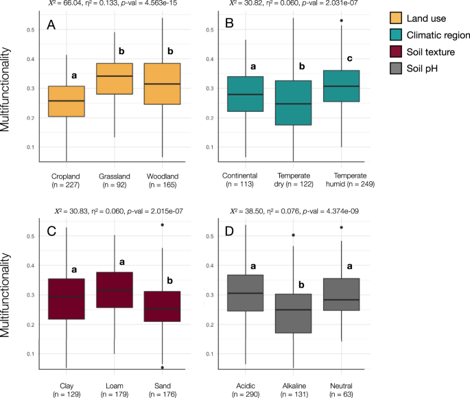 Fig. 1: Ecosystem multifunctionality across soil grouping categories.