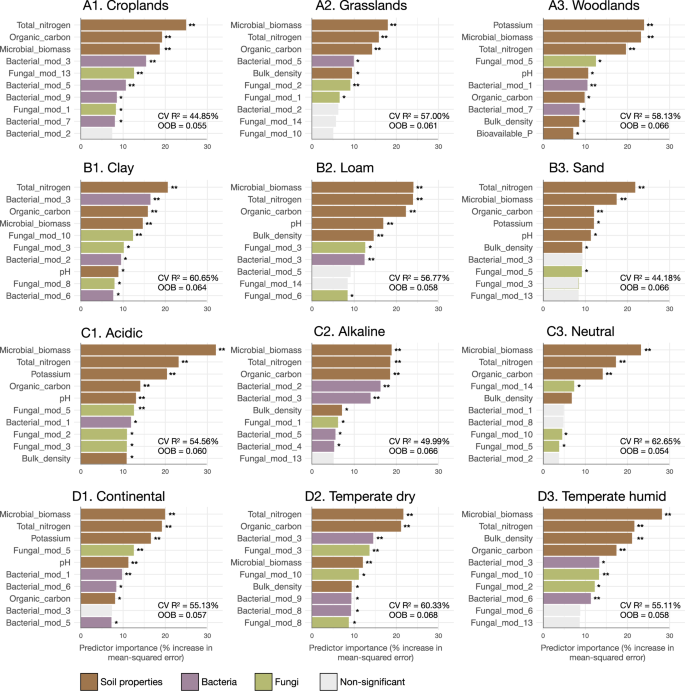 Fig. 2: Random Forest results indicating predictor importance of ecosystem multifunctionality.