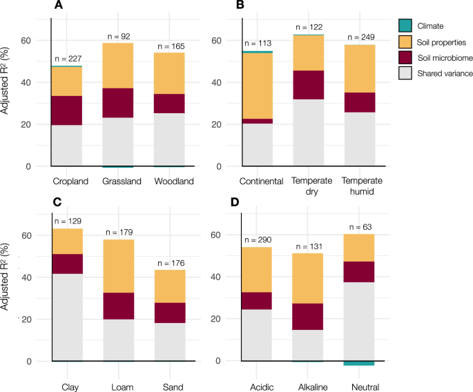 Fig. 3: Results from variance partitioning analysis showing major drivers of variation in ecosystem multifunctionality in our study.
