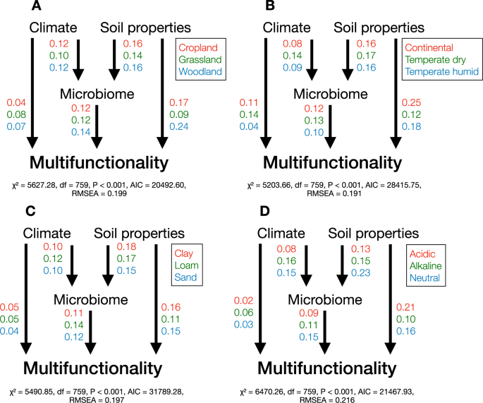 Fig. 4: Summary of multi-group structural equation models (SEMs) showing direct and indirect effects of climate, soil properties, and microbial community composition on multifunctionality.