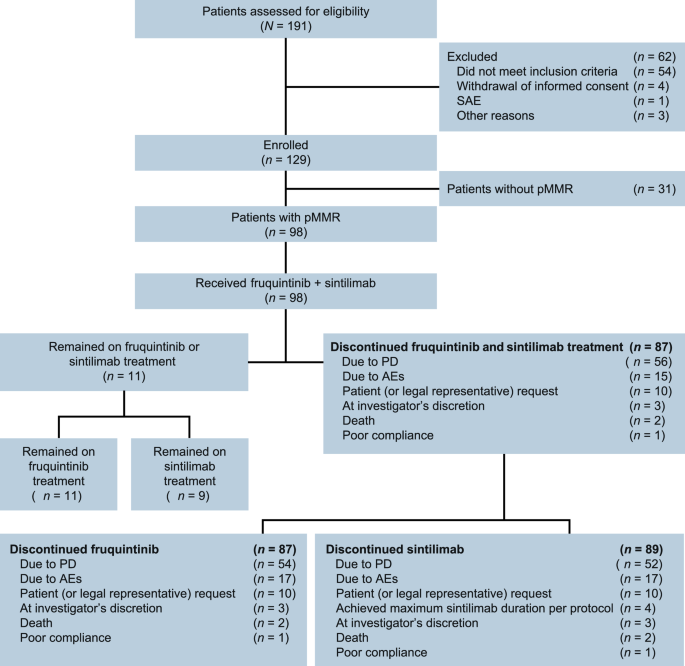 Fig. 1: Patient disposition–FAS.