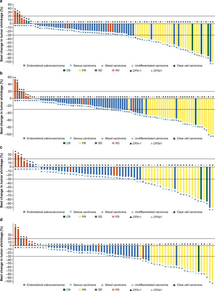 Fig. 2: Waterfall plots of tumor response and tumor shrinkage.