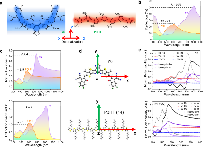 Fig. 1: Model organic conjugated materials investigated in this work: Y6 and P3HT and their optical characteristics.