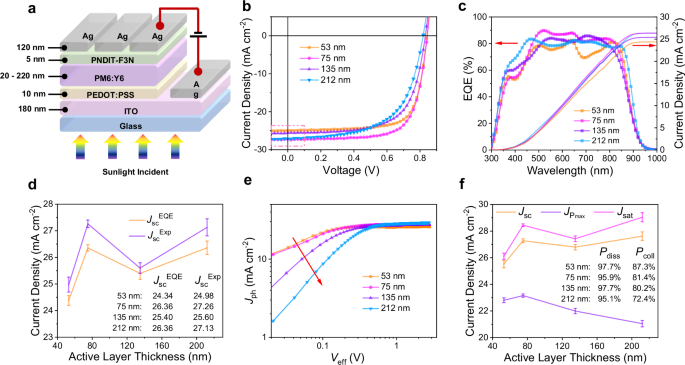 Fig. 3: Photovoltaic performance of PM6:Y6 devices and the dependence of JSC on film thickness.