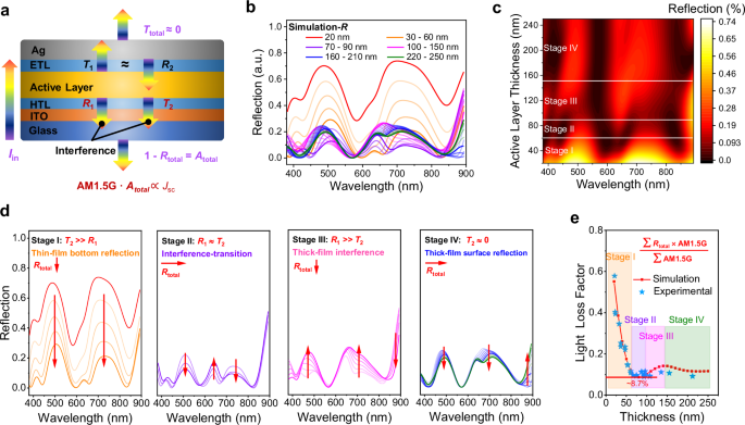Fig. 5: Modulation, simulation and experimental measurements of total reflection of PM6:Y6 based devices with different active layer thickness.