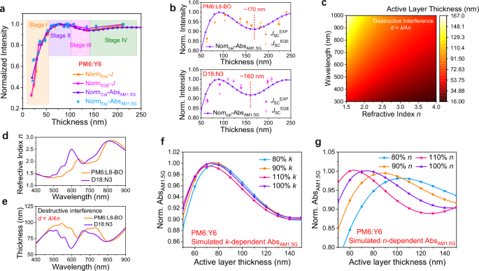 Fig. 6: Comparison of experimental JSC results with transfer matrix method (TMM) based simulation, and the university of film-thickness dependent JSC fluctuation.