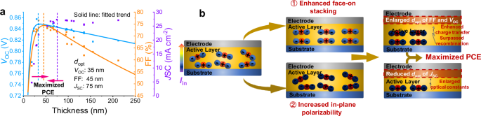 Fig. 7: Our proposed strategy for synergistic optimization of VOC, JSC, and FF.