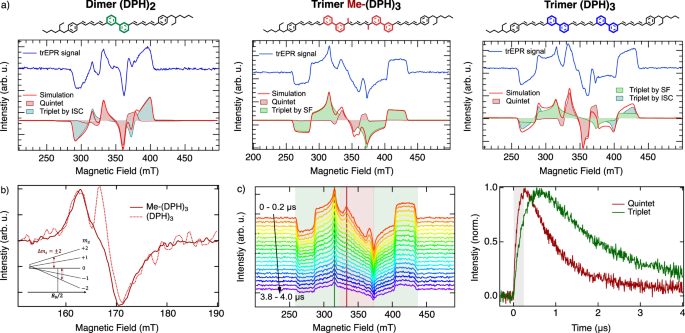 Fig. 1: Electron paramagnetic resonance to probe quintet and triplet pair generation.