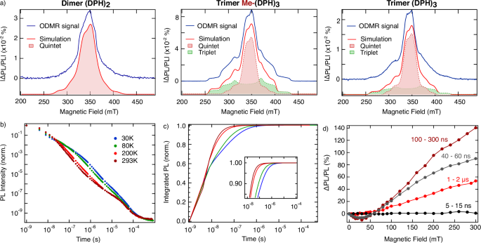 Fig. 2: Spin-dependent luminescence.