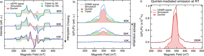 Fig. 3: Temperature dependence of Me-(DPH)3.