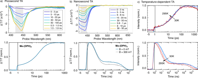Fig. 4: Transient absorption spectroscopy of methylated DPH trimer Me-(DPH)3.