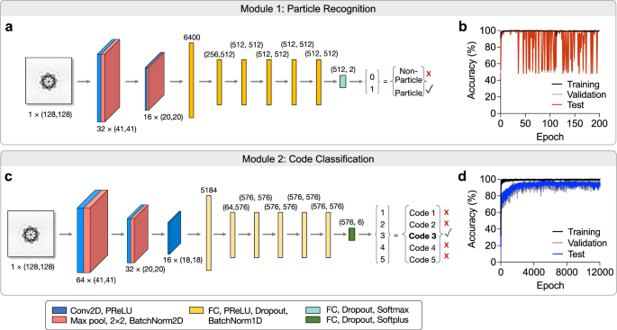 Fig. 3: Deep learning architecture for MIDAS.