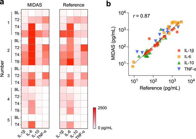Fig. 7: MIDAS validation for plasma protein detection in a swine model of sepsis.