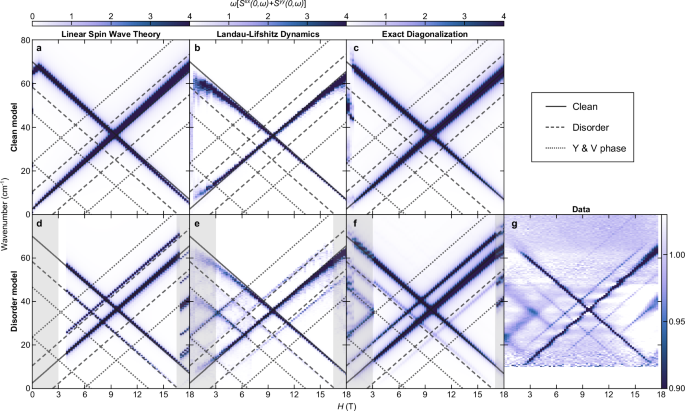 Fig. 4: Simulated FIRMS spectra from our model of 
                      $${{{{\rm{K}}}}}_{2}{{{\rm{Co}}}}{({{{{\rm{SeO}}}}}_{3})}_{2}$$
                      
                        
                          
                            K
                          
                          
                            2
                          
                        
                        Co
                        
                          
                            
                              (
                              
                                
                                  
                                    SeO
                                  
                                  
                                    3
                                  
                                
                              
                              )
                            
                          
                          
                            2
                          
                        
                      
                     with and without disorder.