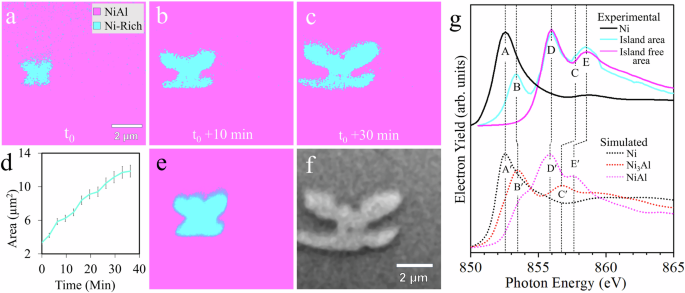 Fig. 3: Spectroscopic characterization of γ‘-Ni3Al precipitate formation.