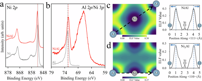 Fig. 4: XPS and EFL maps showing charge transfer from Ni to Al in NiAl and Ni3Al.