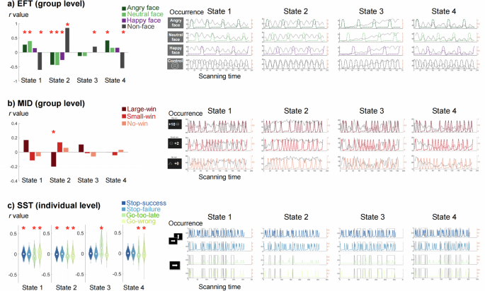 Fig. 3: Correlation between FNC state occurrence and task conditions for the EFT, MID and SST sessions.