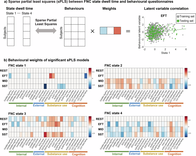 Fig. 4: Sparse partial least squares (sPLS) analysis on each FNC state dwell time and behaviour questionnaires for resting-state and task-fMRI sessions.