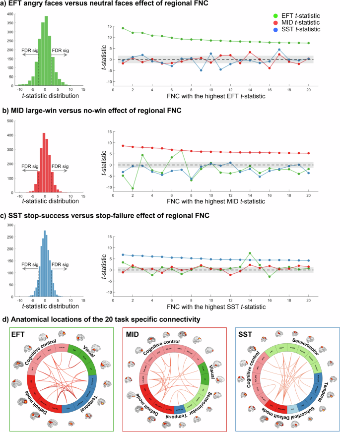Fig. 5: Regional FNC distinguishes contrasts that are related to emotional processing, reward sensitivity and motor inhibition.