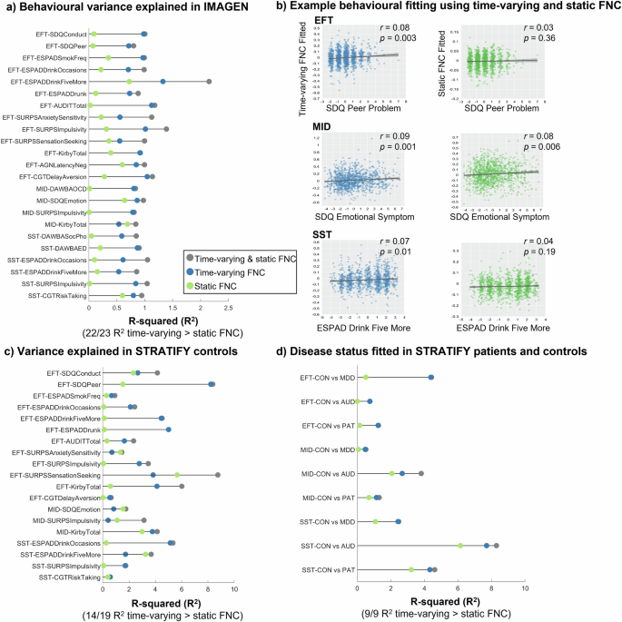 Fig. 6: Behavioural variance explained by time-varying FNC and static FNC from the EFT, MID and SST sessions.