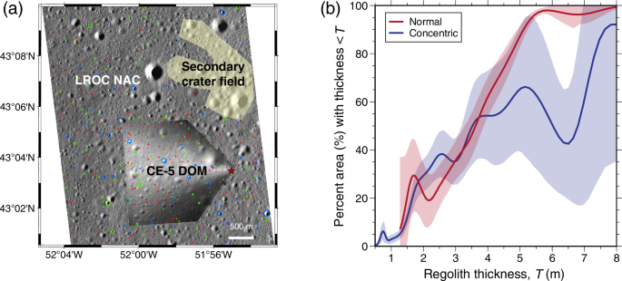 Fig. 1: The counted fresh craters and estimated cumulative distribution of regolith thickness arcoss the CE-5 landing region.