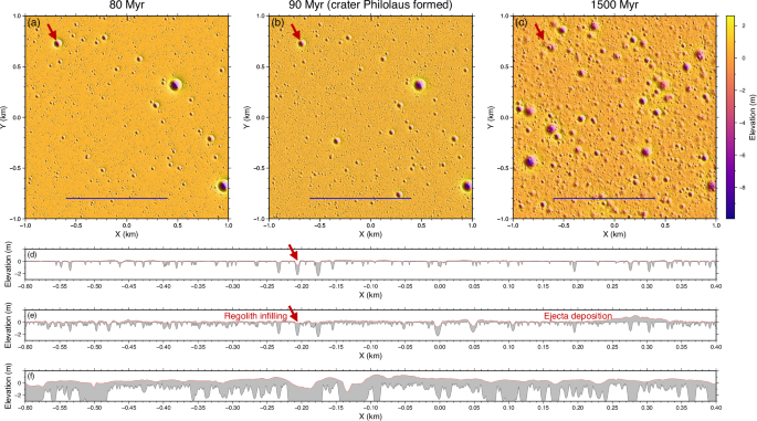 Fig. 3: An example model realization showing the evolution of topography and regolith thickness across the CE-5 landing region.