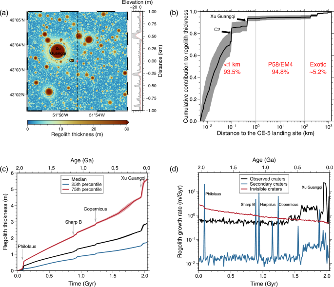 Fig. 4: Distribution and evolution of regolith thickness within the CE-5 landing region modeled using LTREM.