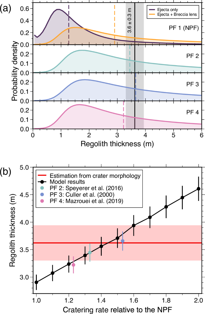Fig. 5: Comparison of the modeled and observed regolith thickness.