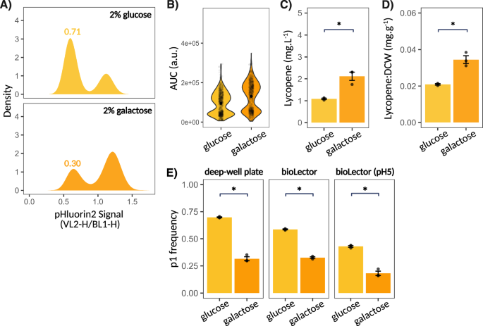 Fig. 5: Modulation of subpopulation dynamics through informed cultivation strategies.