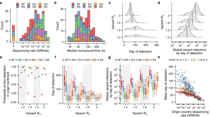 Fig. 1: The global time to variant detection based on the SARS-CoV-2 genomic sequencing landscape in 2022.