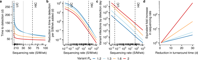 Fig. 2: The dependence of time to variant detection on sequencing rate and turnaround time for a single country.