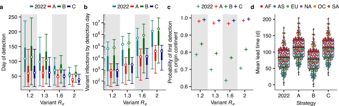Fig. 3: The time to first global detection of a new variant under varying global distributions of global respiratory virus genomic surveillance infrastructure.