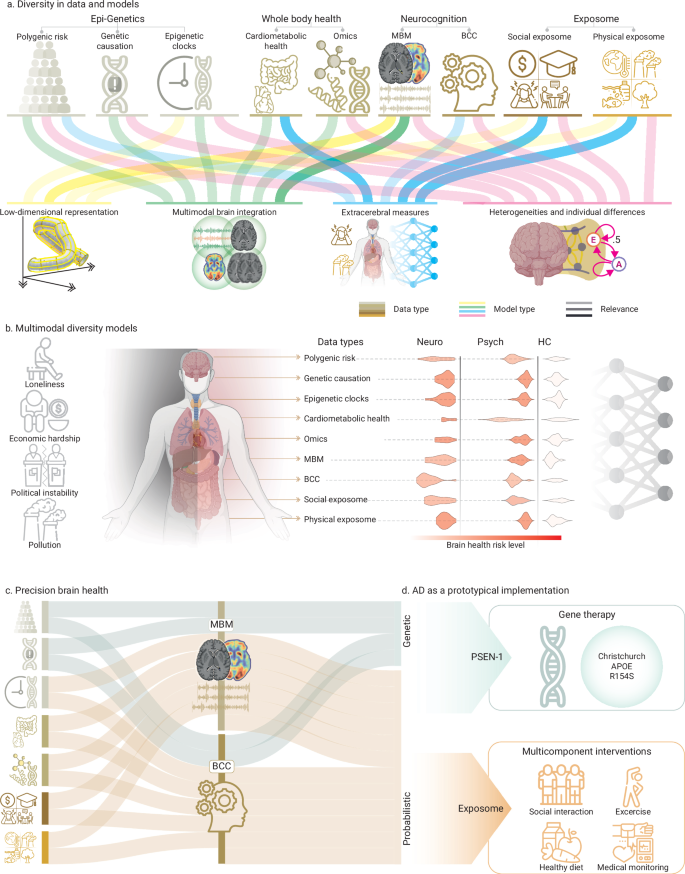 Fig. 2: Future frameworks for precision brain health.