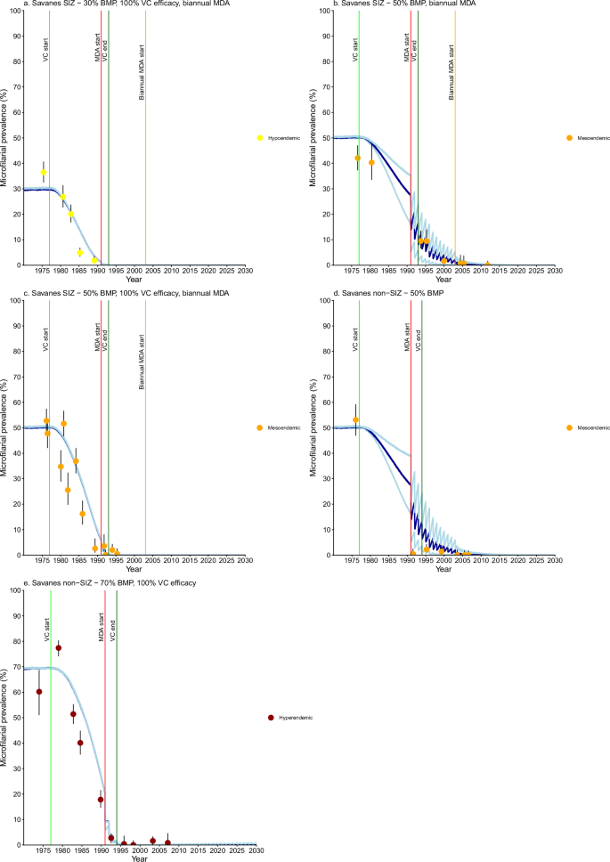 Fig. 2: Onchocerca volvulus microfilarial prevalence trends simulated using EPIONCHO-IBM (until 2030) for Savanes Region villages with recorded pre-control baseline microfilarial prevalence (BMP) estimates, vector control (VC) and ivermectin mass drug administration (MDA).
