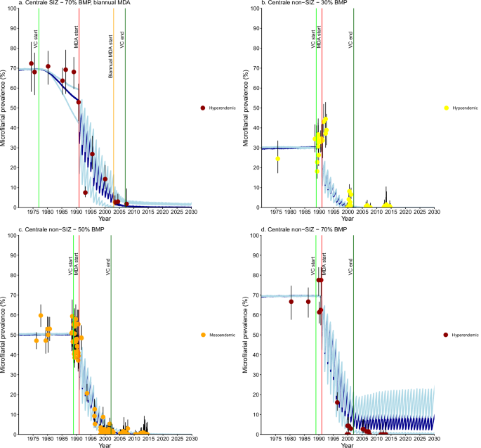 Fig. 4: Onchocerca volvulus microfilarial prevalence trends simulated using EPIONCHO-IBM (until 2030) for Centrale Region villages with recorded pre-control baseline microfilarial prevalence (BMP) estimates, vector control (VC) and ivermectin mass drug administration (MDA).