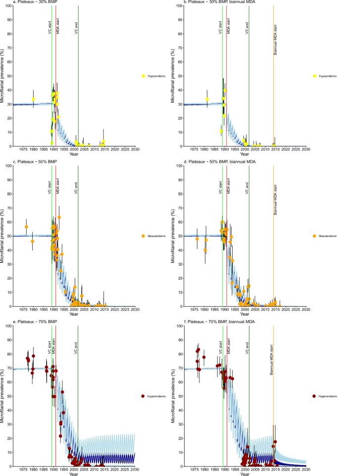 Fig. 5: Onchocerca volvulus microfilarial prevalence trends simulated using EPIONCHO-IBM (until 2030) for Plateaux Region villages (all non-Special Intervention Zone) with recorded pre-control baseline microfilarial prevalence (BMP) estimates, vector control (VC) and ivermectin mass drug administration (MDA).