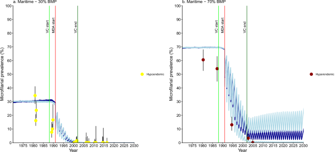 Fig. 6: Onchocerca volvulus microfilarial prevalence trends simulated using EPIONCHO-IBM (until 2030) for Maritime Region villages (all non-Special Intervention Zone) with recorded pre-control baseline microfilarial prevalence (BMP) estimates, vector control (VC) and ivermectin mass drug administration (MDA).