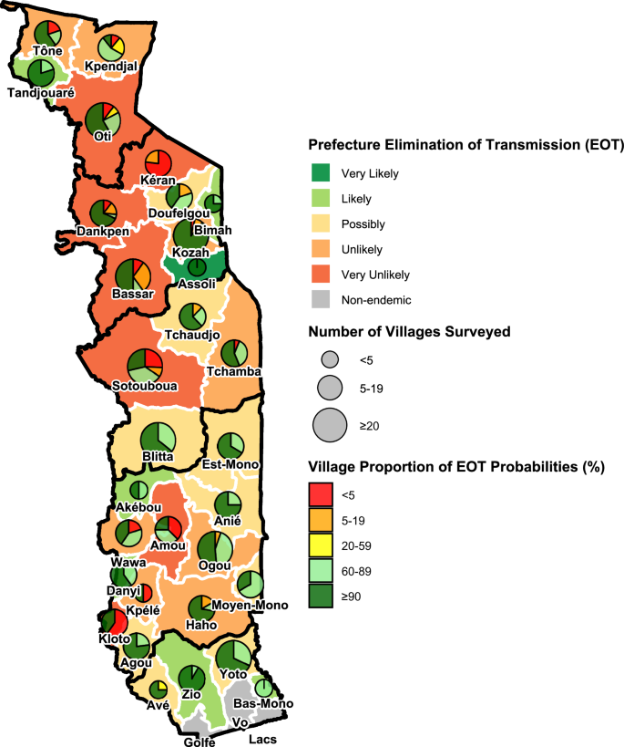 Fig. 7: Categorical likelihood of elimination of onchocerciasis transmission (EOT) in Togo’s prefectures if ivermectin mass drug administration were stopped in 2027, according to EPIONCHO-IBM projections.